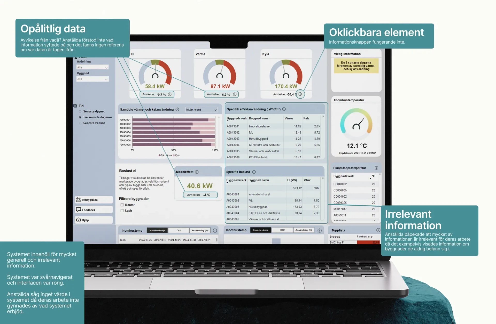 Akademiska Hus dashboard på en laptop omgiven av intervjusvar: opålitlig data, oklickbara element och irrelevant information