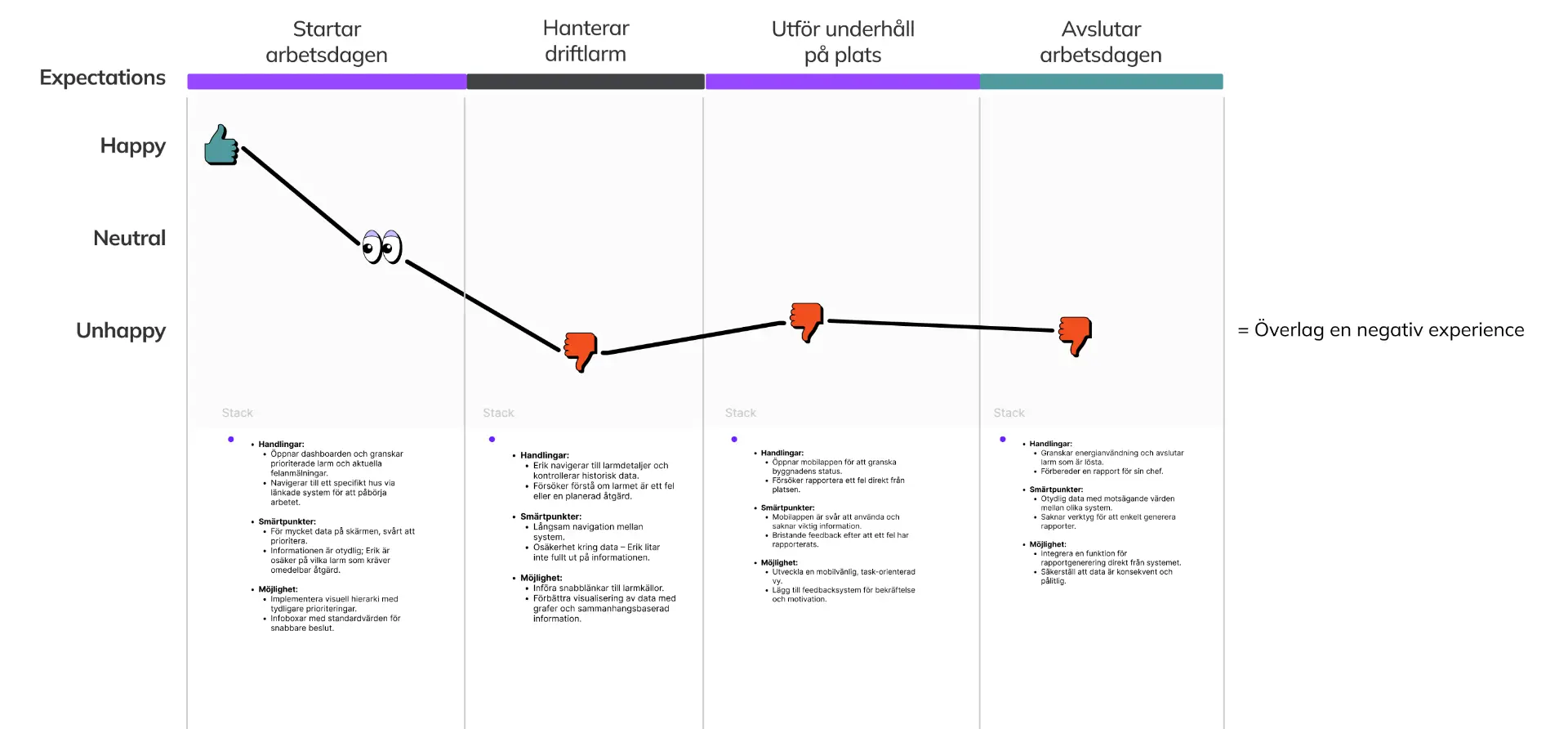 Akademiska Hus Journeymap